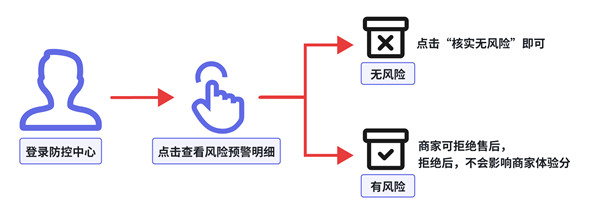 抖音商家平台防控策略怎么使用